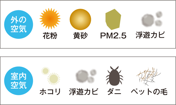 外の空気：花粉、黄砂、PM2.5、浮遊カビ／室内空気：ホコリ、浮遊カビ、ダニ、ペットの毛