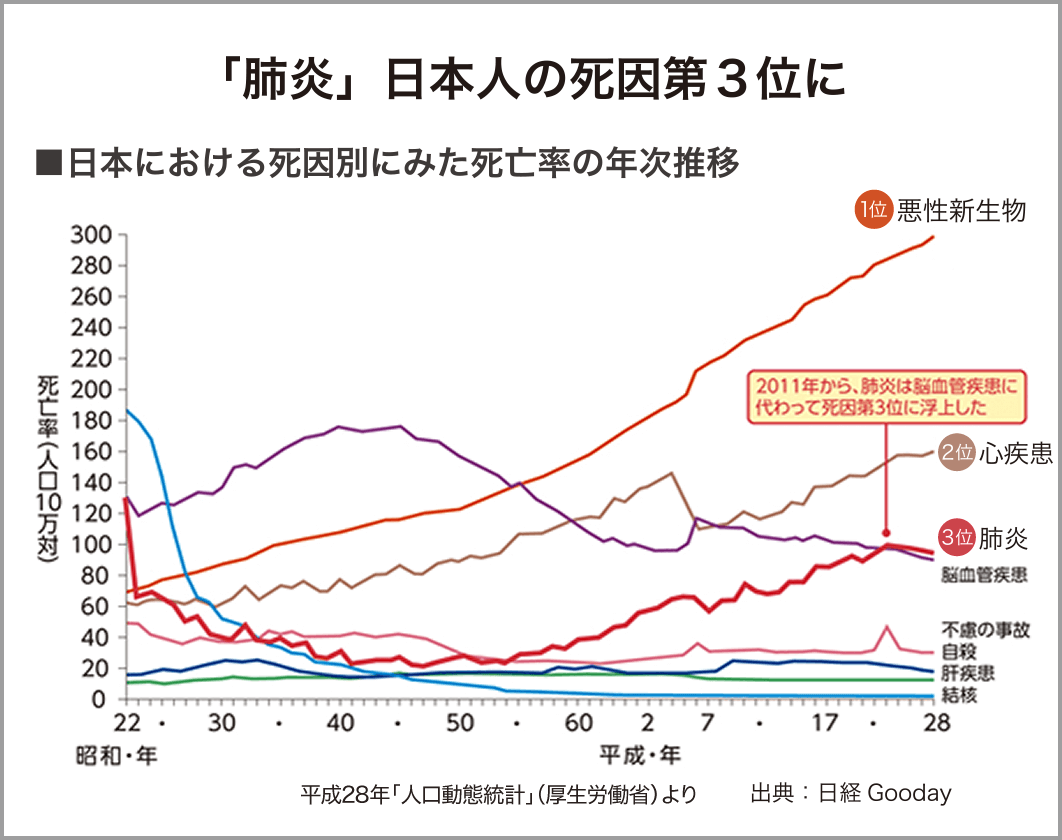 「肺炎」日本人の死因第3位に