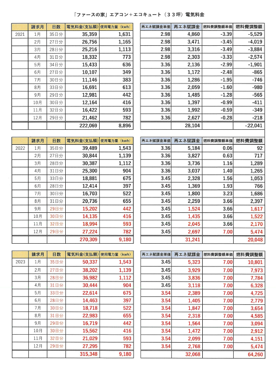 電気料金の値上げ～12月より