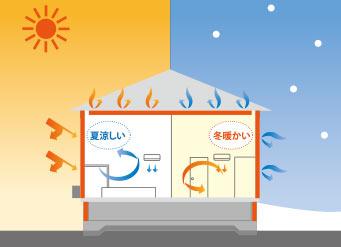 今日は「お家の性能が、どんなに高性能でも長続きしなければ意味が無い」についてのお話です。