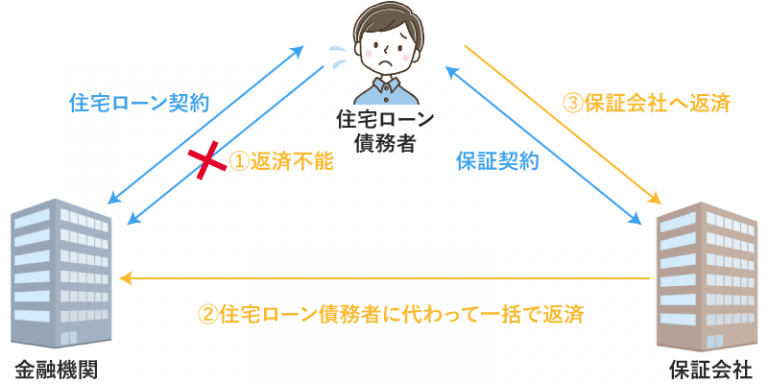 今日は「住宅ローンの保証料無料はお得？」についてのお話です。