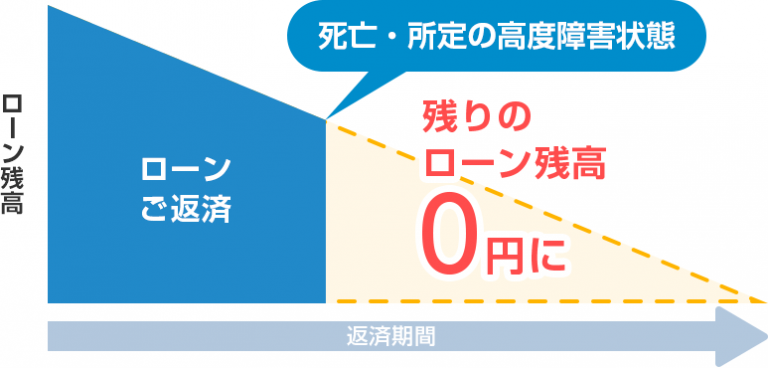 今日は「団信で住宅ローンが弁済されるのは死亡した時だけではありません。」についてのお話です。