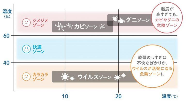 今日は「室内が適切な湿度で保たれると、得られる効果は大きい！」についてのお話です。