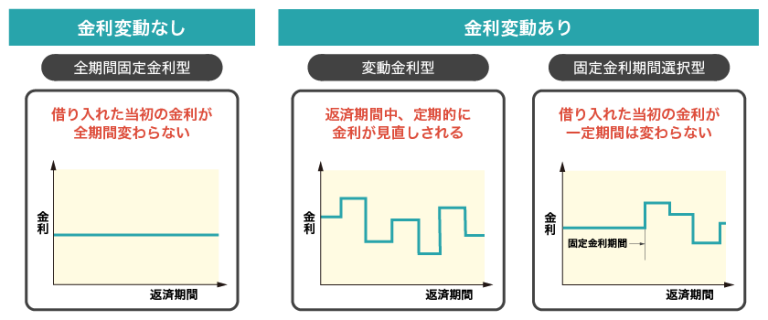 今日は「住宅ローン 固定か？変動か？」についてのお話です。