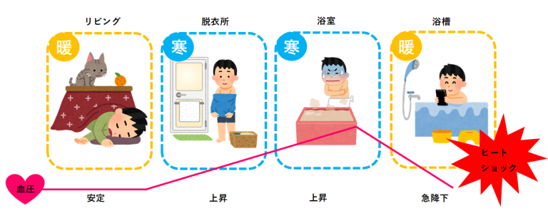 今日は「ヒートショックは怖い！」についてのお話です。