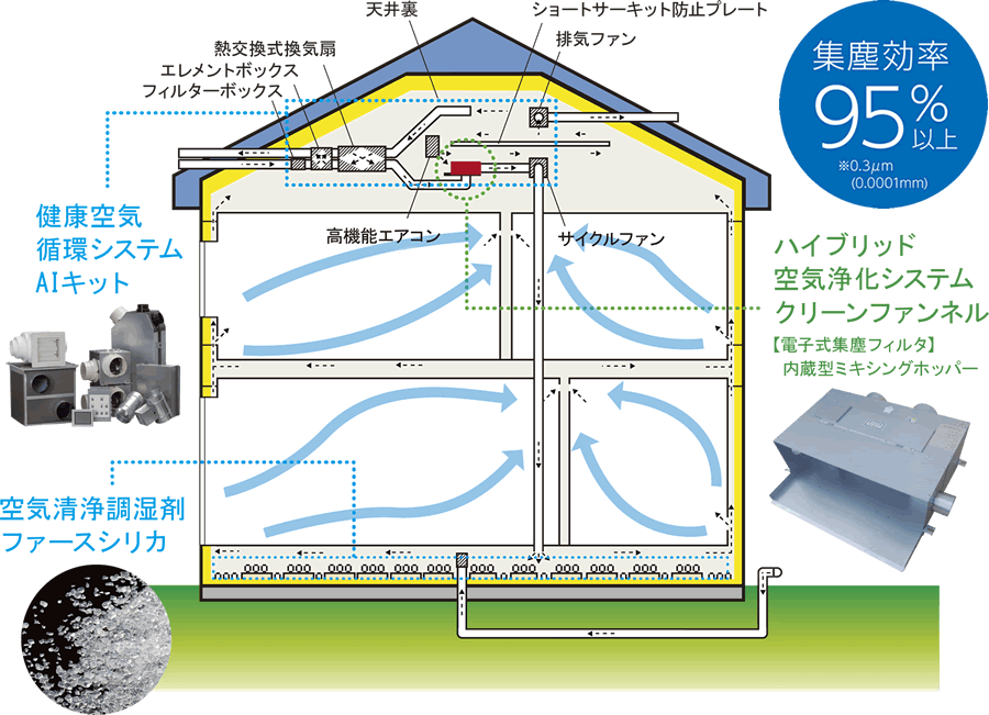 今日は「健康寿命を延ばす綺麗な空気で暮らせるお家を提案出来る住宅会社はまだまだ少ない」についてのお話です。