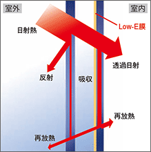 今日は「LOW-E(ローイー)ガラスの色は、どれを選ばれる?」についてのお話です。