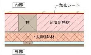 今日は「お家の断熱性能を上げるなら断熱材とサッシどちらを強化した方が良い⁉」についてのお話です。