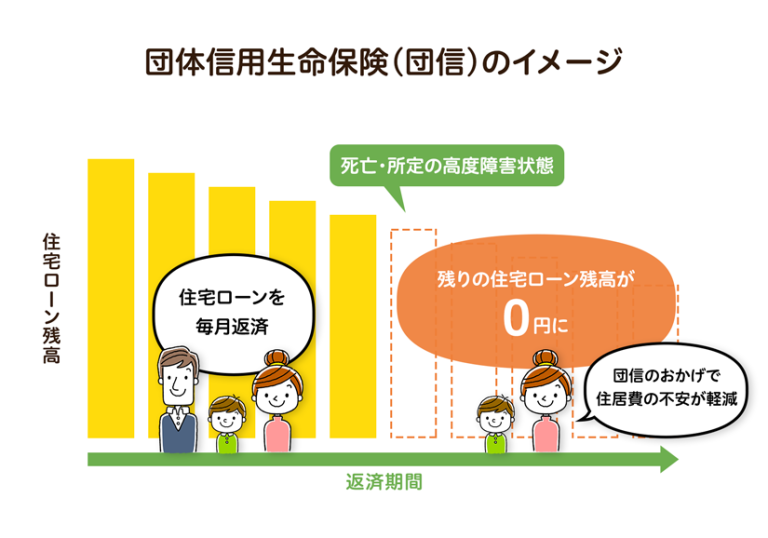 今日は「住宅ローンの団体信用生命保険料って大体いくら位⁉」についてのお話です。