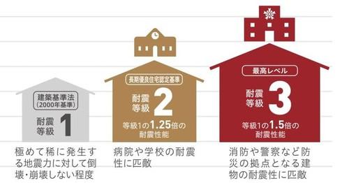 今日は「地震に対して住宅会社が出来る事」についてのお話です。