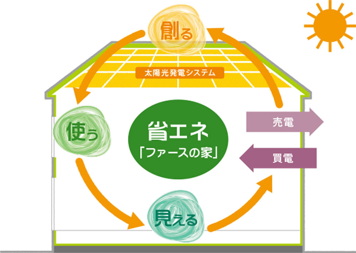 省エネ「ファースの家」図解